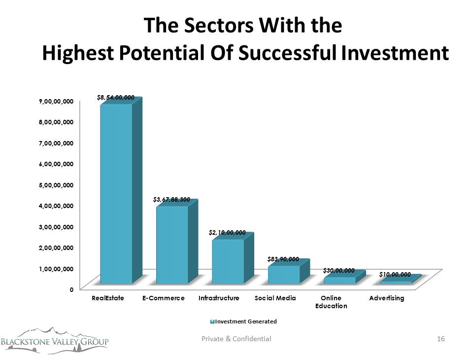 Analysis of Angel Investment in the MENA Region