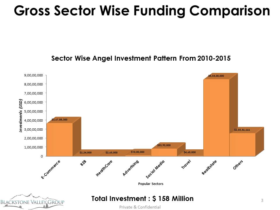 Analysis of Angel Investment in the MENA Region